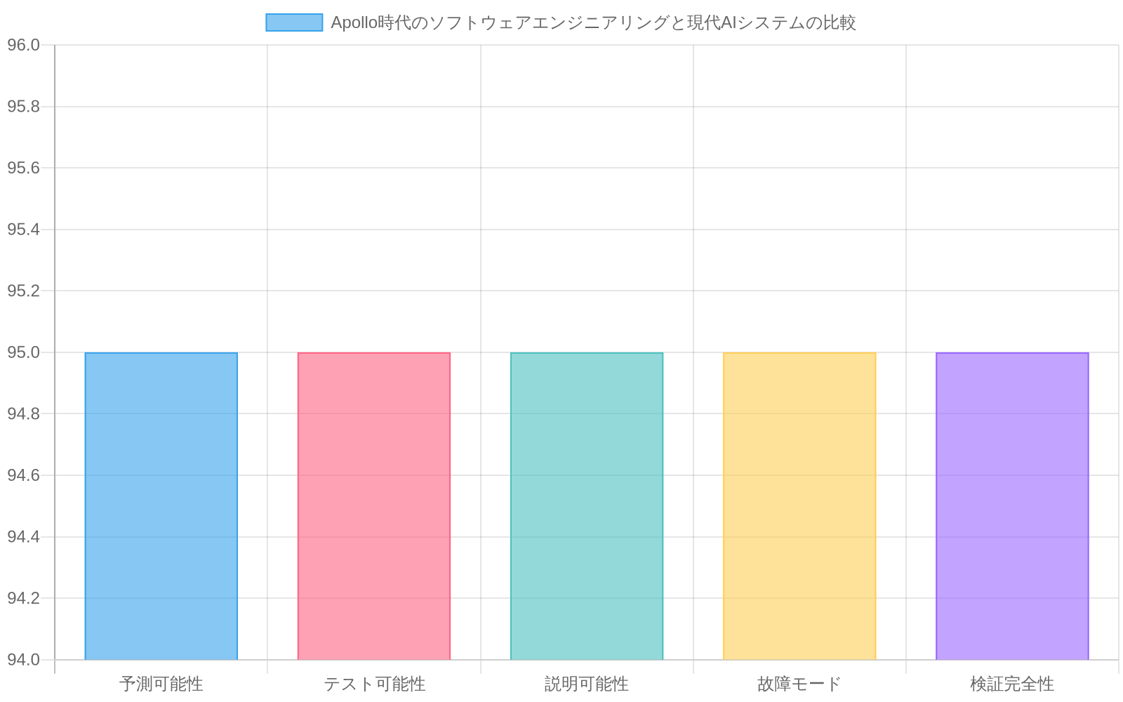 5つの評価軸（予測可能性、テスト可能性、説明可能性、故障モード、検証完全性）において、Apollo時代のソフトウェアエンジニアリング（青色、すべて95%）と現代AIシステム（オレンジ色、20～60%）を比較した横並び棒グラフ。AIシステムが全ての軸で大幅に低い達成度を示しており、Hamiltonのアプローチが現代AIに適用しにくい理由を視覚化している。