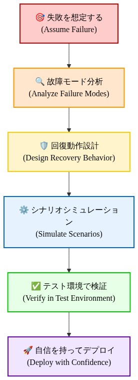 ハミルトンの誤り防止設計プロセスを示すプロセスフロー図。6つのステップが上から下へ順序立てて表示されている：1) 失敗を想定する、2) 故障モード分析、3) 回復動作設計、4) シナリオシミュレーション、5) テスト環境で検証、6) 自信を持ってデプロイ。各ステップは矢印で次のステップに繋がり、段階的な体系的アプローチを示している。