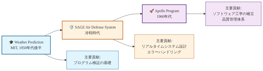 マーガレット・ハミルトンのキャリア進展を示す時系列図。1950年代後半のMITでの気象予測プロジェクトから始まり、冷戦時代のSAGE防空システム、そして1960年代のアポロプログラムへと進む3つの主要プロジェクトを左から右へ順序立てて表示。各プロジェクトノードには時期と、ソフトウェア工学方法論への主要な貢献が記載されている。