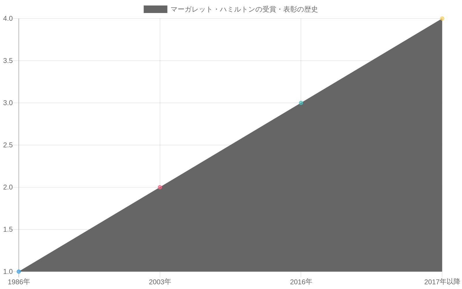 マーガレット・ハミルトンの主要な受賞・表彰の歴史を示すタイムラインチャート。1986年のIEEE Computer Pioneer Award受賞から始まり、2003年の各種殿堂入り、2016年の大統領自由勲章受章、そして2017年以降のソフトウェア工学教育への継続的な影響まで、彼女の認識と栄誉が時間とともに増加していることを視覚化している。