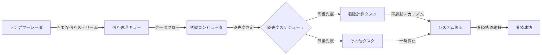 アポロ11号の1202アラーム時のシステムアーキテクチャを示す図。ランデブーレーダから不要な信号ストリームが誘導コンピュータの処理キューに流入し、優先度スケジューラが着陸計算タスク（高優先度）と低優先度タスクを振り分ける。再起動メカニズムにより着陸計算を優先的に復旧し、システムが着陸軌道を維持する流れを表現している。