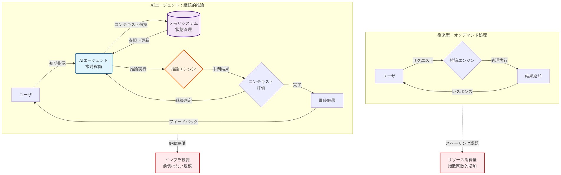 AIエージェントの継続的推論アーキテクチャを示す図。上部は従来型のオンデマンド処理(ユーザリクエスト→推論エンジン→結果返却)を表示。下部はAIエージェントの常時稼働モデル(ユーザ指示→常時稼働エージェント→メモリシステムとの相互作用→推論エンジン→コンテキスト評価→継続判定ループ→最終結果)を表示。従来型はリソース消費の指数関数的増加につながり、継続型は前例のない規模のインフラ投資が必要であることを示す。