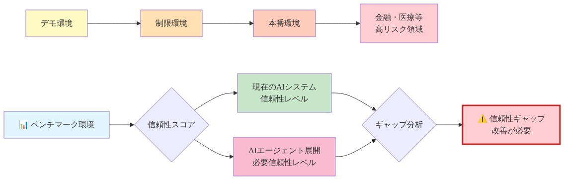 ベンチマーク性能と本番環境での信頼性のギャップを可視化した図。左側にベンチマーク環境から始まり、中央に使用シナリオ(デモ環境→制限環境→本番環境→金融・医療等の高リスク領域)を横軸で配置。信頼性スコアを中心に、現在のAIシステムの信頼性レベル(緑)とAIエージェント展開に必要な信頼性レベル(ピンク)を比較し、その差分を赤色で強調表示。信頼性ギャップの存在と改善の必要性を示している。