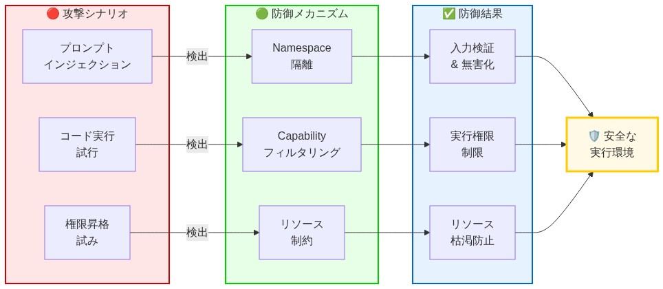 Matchlockの多層防御アーキテクチャを示す図。左側の攻撃シナリオ(プロンプトインジェクション、コード実行試行、権限昇格試み)が、中央の防御メカニズム(Namespace隔離、Capabilityフィルタリング、リソース制約)によって検出・ブロックされ、右側の防御結果(入力検証、実行権限制限、リソース枯渇防止)を経て、最終的に安全な実行環境が実現されるフロー図。
