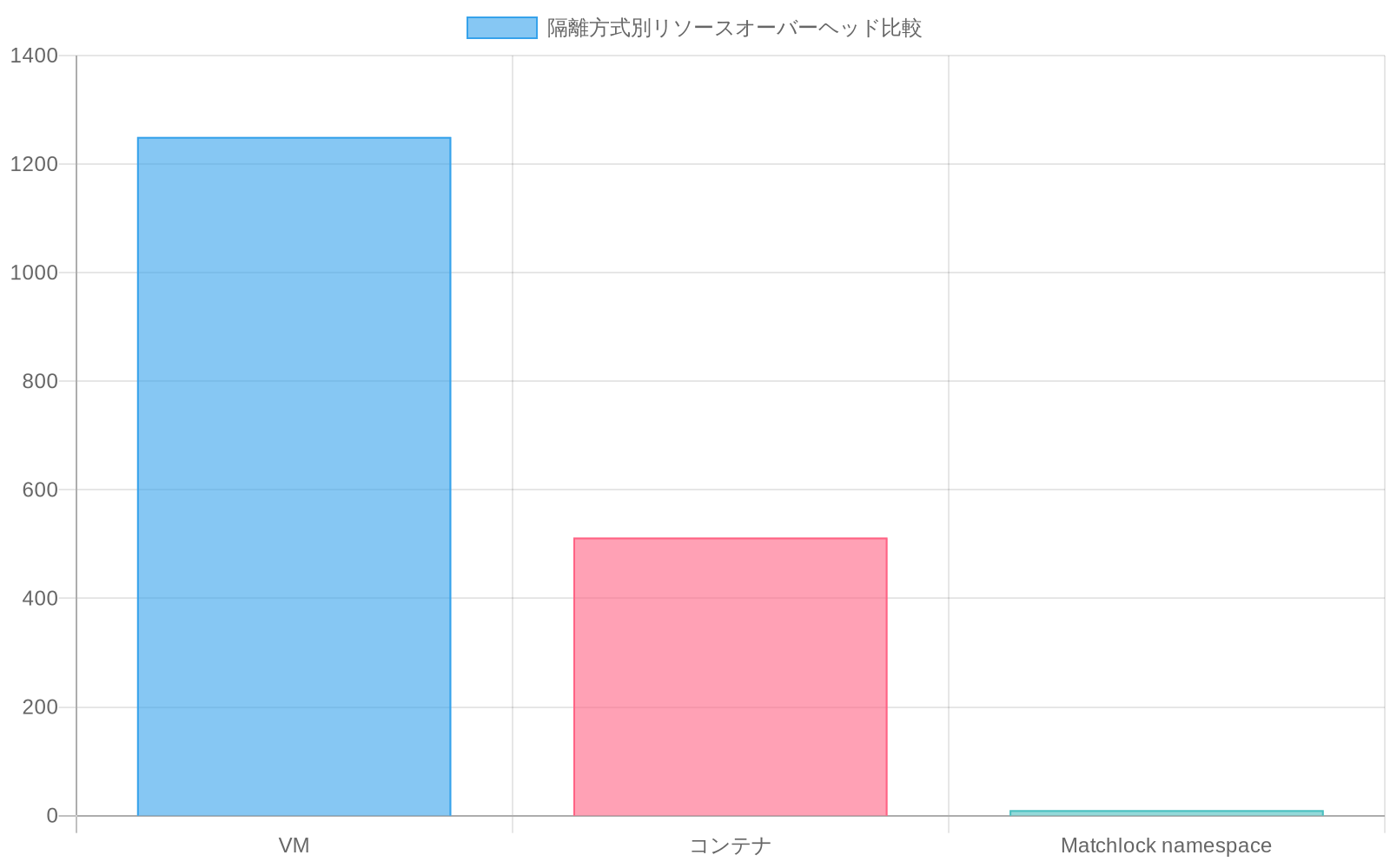3つの隔離方式のメモリ使用量を比較する棒グラフ。VMは500~2000MBの範囲(平均1250MB)、コンテナは約512MB、Matchlock namespaceは約10MBであり、Matchlock namespaceが最も効率的であることを示している。1,000同時エージェント実行時のコスト効率を視覚化したもの。