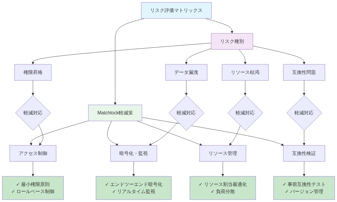 リスク評価マトリックスを示す図。4つのリスク種別(権限昇格、データ漏洩、リソース枯渇、互換性問題)と、各リスクに対するMatchlockの軽減策を対応表形式で表現。各リスクに対して具体的な軽減対策が示されている。