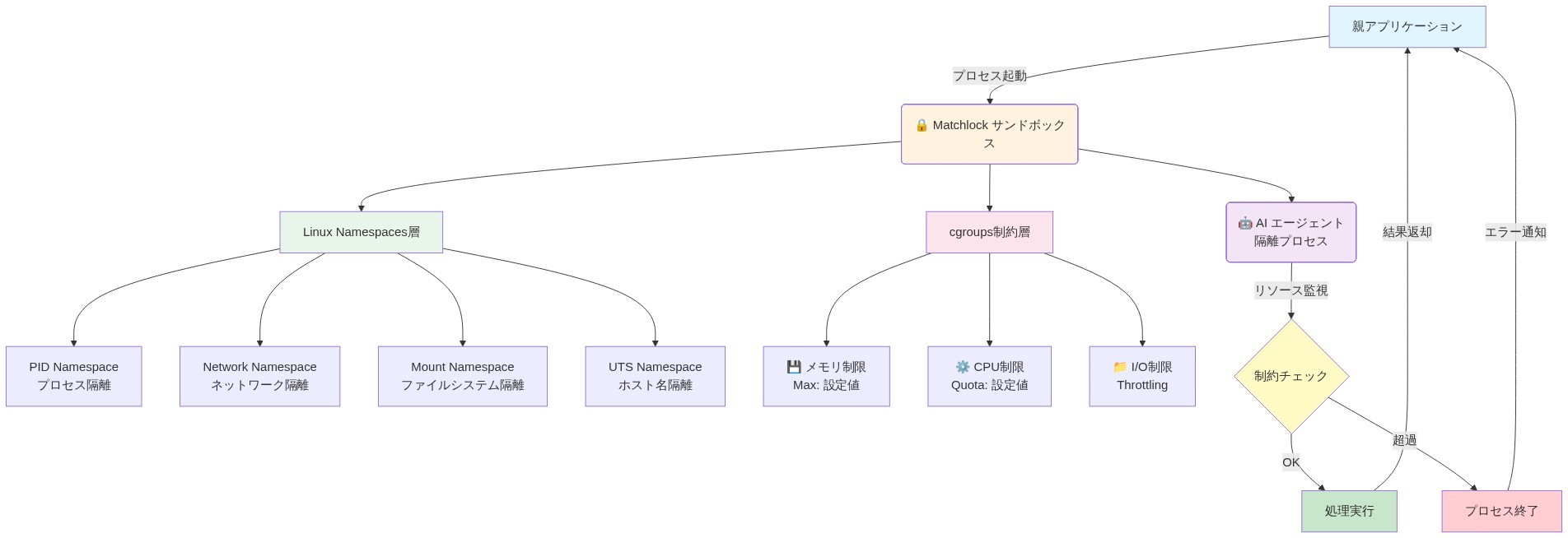 Matchlock のシステムアーキテクチャを示す図。親アプリケーションから起動されたサンドボックス内で、Linux Namespaces(PID、Network、Mount、UTS)とcgroups(メモリ、CPU、I/O制限)の2層の隔離機構により、AIエージェントプロセスが隔離・制約された環境で実行される。リソース制約チェックを経て処理が実行され、結果が親アプリケーションに返却される構造を表現している。