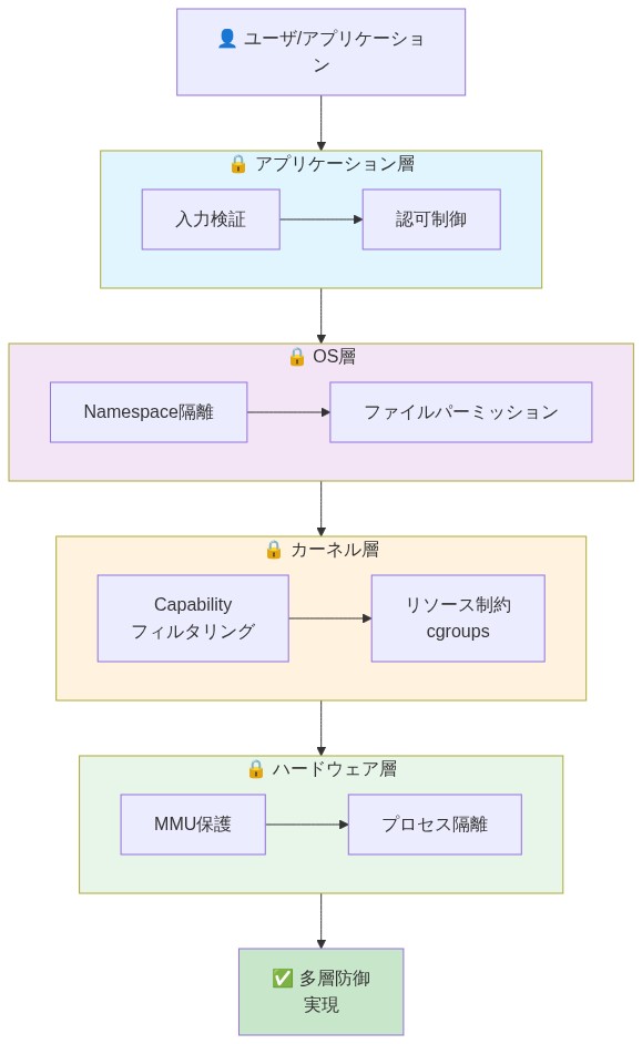 Matchlock多層防御アーキテクチャを示す図。ユーザ/アプリケーションから始まり、上から下へ4つのセキュリティレイヤーを通過する。アプリケーション層では入力検証と認可制御、OS層ではNamespace隔離とファイルパーミッション、カーネル層ではCapabilityフィルタリングとリソース制約(cgroups)、ハードウェア層ではMMU保護とプロセス隔離が実装されており、各層が多層防御を実現する構造を表現している。