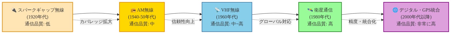 Mayday通信技術の進化を示すタイムライン。1920年代のスパークギャップ無線から始まり、1940-50年代のAM無線、1960年代のVHF無線、1980年代の衛星通信、2000年代以降のデジタル・GPS統合システムへと進化。各段階で通信品質が向上し、カバレッジが拡大、信頼性が向上、グローバル対応が実現、精度と統合化が進むことを示す。