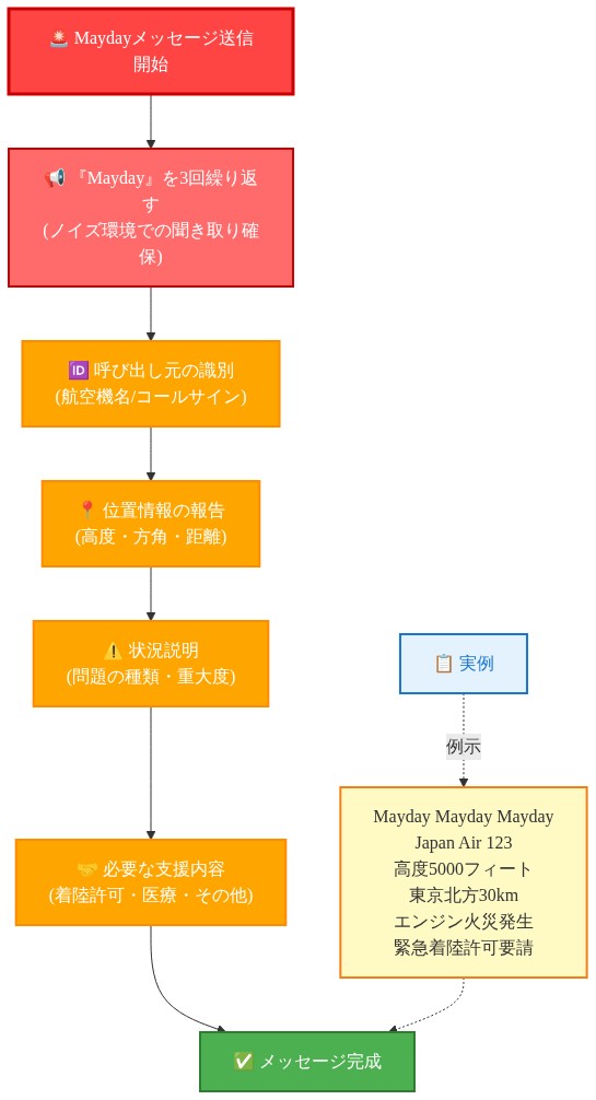 Maydayメッセージの標準構造を示すフローチャート。赤色で強調された『Mayday』3回の繰り返しから始まり、呼び出し元識別（航空機名）、位置情報（高度・方角・距離）、状況説明（問題の種類）、必要な支援内容の順序で進む。右側に実際のメッセージ例『Mayday Mayday Mayday Japan Air 123 高度5000フィート 東京北方30km エンジン火災発生 緊急着陸許可要請』を示し、ノイズ環境での聞き取りやすさを強調している。