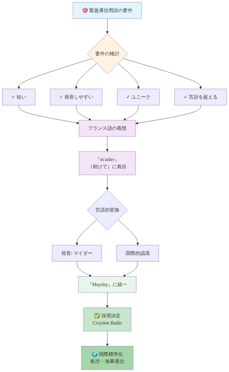 Croydon Radio のMockfordが『Mayday』という言葉を選定するまでの意思決定フロー。上部の4つの要件（短い、発音しやすい、ユニーク、言語を超える）から出発し、フランス語『m'aider』（助けて）の着想を経て、言語的変換と国際的認識を通じて『Mayday』に統一され、最終的に航空・海事通信の国際標準として採用されるプロセスを視覚化した図。