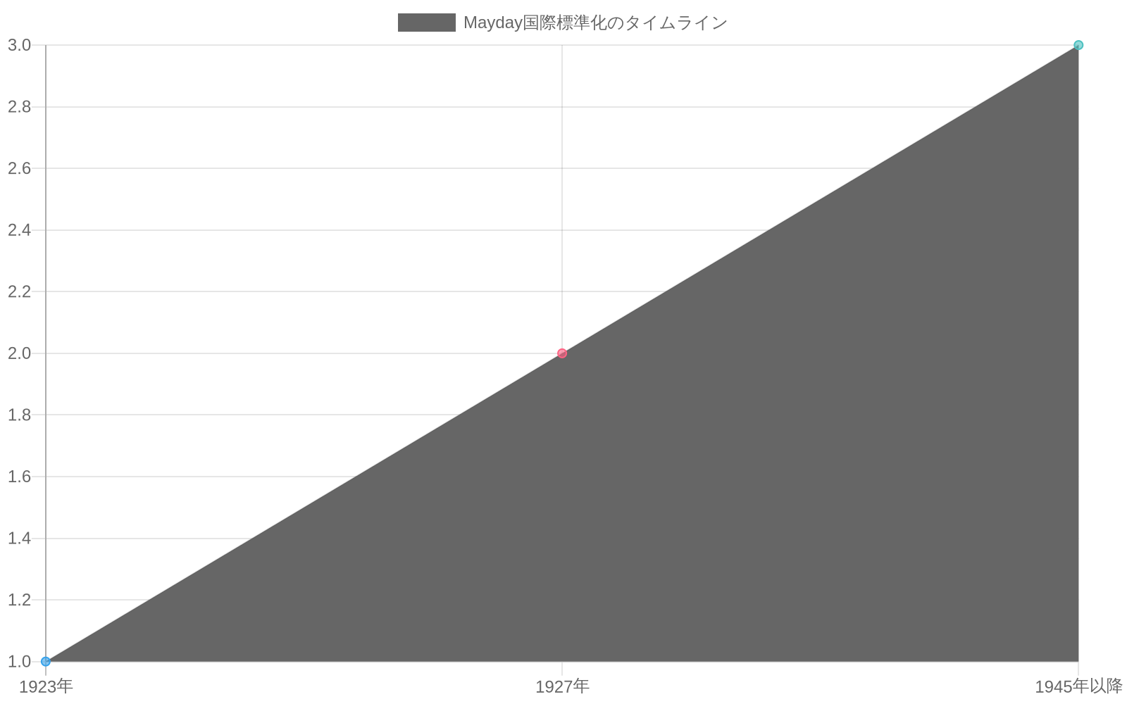 1923年のMockfordによるMayday提案から1927年の国際無線電信条約での正式採用、そして1945年以降の国際航空・海事機関への統合に至る、3段階の標準化プロセスを示すタイムラインチャート。赤い折れ線で進展段階を表示し、各時点で重要なマイルストーンを記載。