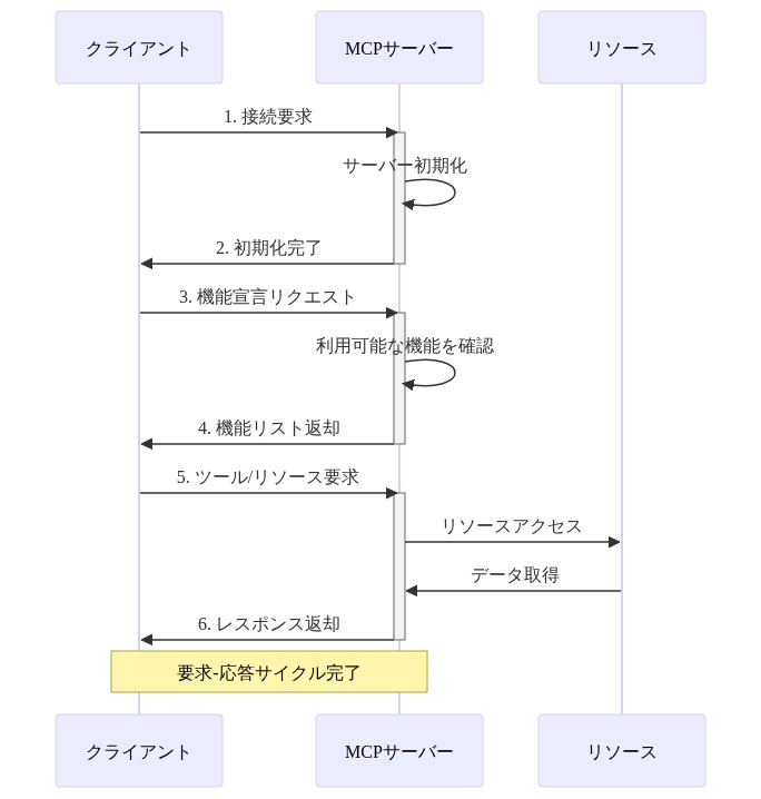 MCPサーバーの要求-応答サイクルを示すシーケンス図。クライアントがサーバーに接続し、サーバーが初期化されて機能を宣言し、クライアントからの要求に対してサーバーがリソースにアクセスしてレスポンスを返すまでの時系列フローを表現。各ステップでのメッセージ交換と処理内容を可視化。