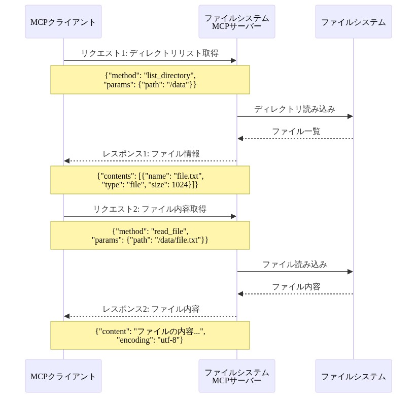 MCPクライアントがファイルシステムMCPサーバーに対してディレクトリリスト取得とファイル内容取得のリクエストを送信し、サーバーがファイルシステムにアクセスして標準化されたスキーマでレスポンスを返すシーケンス図。各リクエスト/レスポンスのJSONスキーマ例を含む。