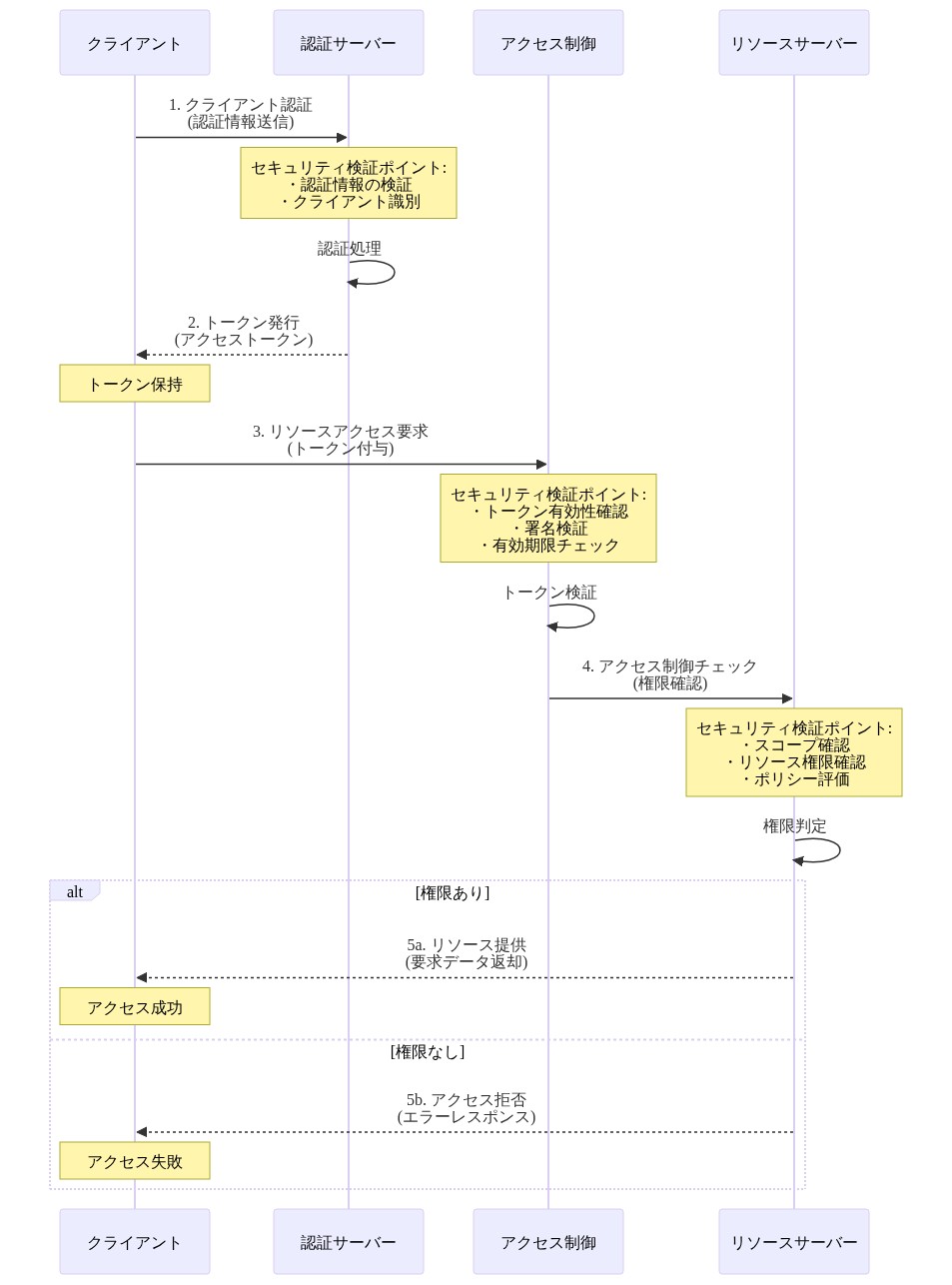 認証・認可フロー図。クライアントが認証サーバーに認証情報を送信し、トークンを受け取る。そのトークンを使用してアクセス制御サーバーにリソースアクセスを要求。アクセス制御サーバーがトークン有効性、署名、有効期限を検証した後、リソースサーバーで権限確認とポリシー評価を実施。権限がある場合はリソースを提供し、ない場合はアクセスを拒否する。各ステップでのセキュリティ検証ポイント（認証情報検証、トークン検証、権限確認）を明示。