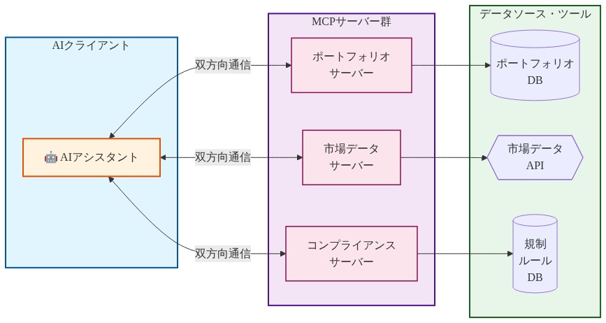 MCPのクライアント-サーバーアーキテクチャを示す図。左側にAIアシスタント、中央に3つのMCPサーバー（ポートフォリオサーバー、市場データサーバー、コンプライアンスサーバー）が配置され、AIクライアントと各サーバー間に双方向通信矢印がある。右側には各サーバーが接続するデータソース（ポートフォリオDB、市場データAPI、規制ルールDB）が表示されている。