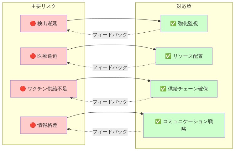 麻疹アウトブレイク対応における4つの主要リスク(検出遅延、医療逼迫、ワクチン供給不足、情報格差)と、それぞれに対応する4つの軽減戦略(強化監視、リソース配置、供給チェーン確保、コミュニケーション戦略)の対応関係を示すマトリックス図。赤色のリスク要因から緑色の対応策へ矢印で接続され、双方向のフィードバックループを表示。