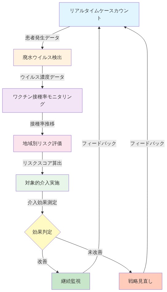 測定・監視・対応の統合フィードバックループを示すフロー図。リアルタイムケースカウント(患者発生データ)から始まり、廃水ウイルス検出(ウイルス濃度データ)、ワクチン接種率モニタリング(接種率推移)、地域別リスク評価(リスクスコア算出)、対象的介入実施(介入効果測定)へと進む。その後、効果判定で改善判定時は継続監視へ、未改善時は戦略見直しへ分岐し、両者ともフィードバックループを通じて最初のリアルタイムケースカウントに戻る構造を表示。