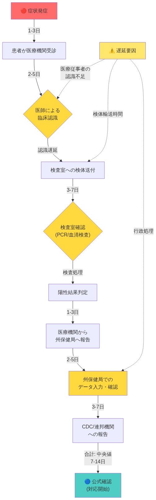 テキサス州から全米への麻疹危機エスカレーションにおける従来的臨床監視システムの遅延メカニズムを示すフロー図。症状発症(赤)から患者の医療機関受診(1-3日)、医師による臨床認識(2-5日の遅延あり)、検査室への検体送付(3-7日)、検査室確認(PCR/血清検査)、陽性結果判定、州保健局への報告(1-3日)、州保健局でのデータ入力・確認(2-5日)、CDC/連邦機関への報告(3-7日)を経て、公式確認と対応開始(青)に至るまでの各ステップを可視化。全体の中央値遅延は7-14日。医療従事者の認識不足、検体輸送時間、行政処理が主要な遅延要因として示されている。