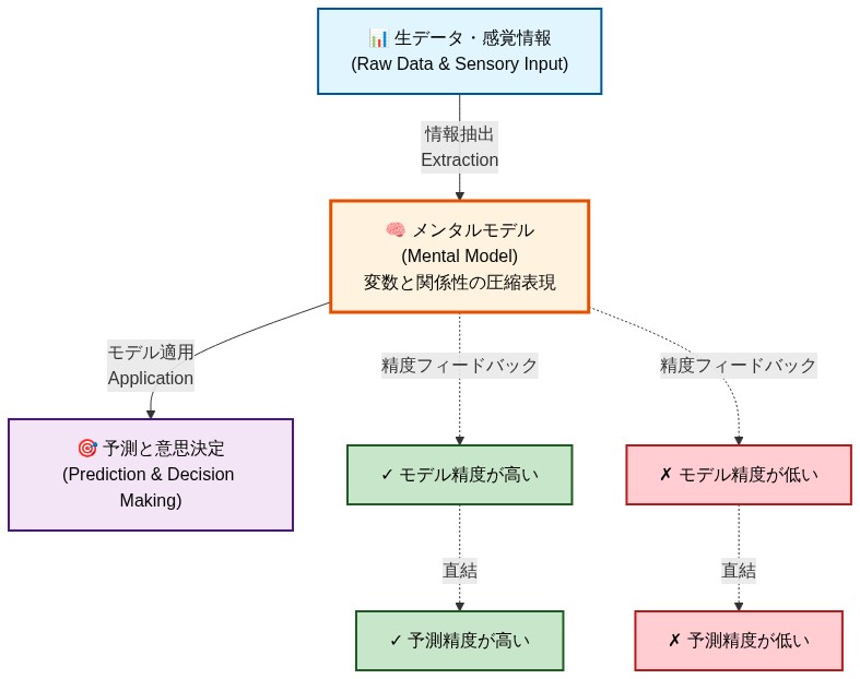 メンタルモデルの機能的役割を示す3層構造図。下層の生データ・感覚情報から中層のメンタルモデル（変数と関係性の圧縮表現）へ情報が抽出され、上層の予測と意思決定へ適用される。矢印で情報フローを示し、モデルの精度が予測精度に直結することを視覚化。精度が高い場合と低い場合の両方のフィードバックループを表示。