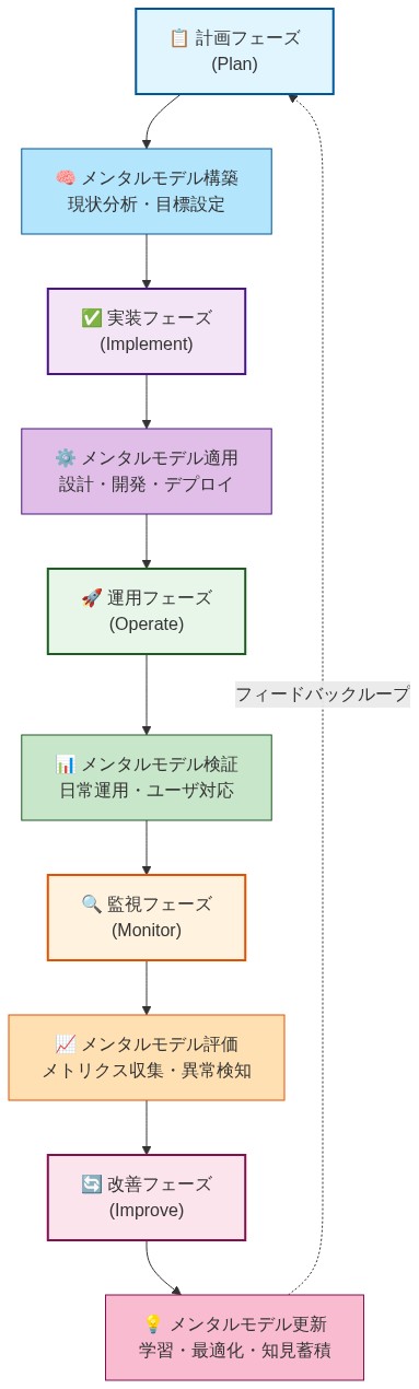 実装と運用パターンのライフサイクルを示す循環図。計画フェーズ（メンタルモデル構築）→実装フェーズ（メンタルモデル適用）→運用フェーズ（メンタルモデル検証）→監視フェーズ（メンタルモデル評価）→改善フェーズ（メンタルモデル更新）の5段階が循環し、改善フェーズから計画フェーズへのフィードバックループにより継続的改善が実現される構造を表現。各段階でメンタルモデルが異なる役割を担い、組織の学習と最適化を促進する。