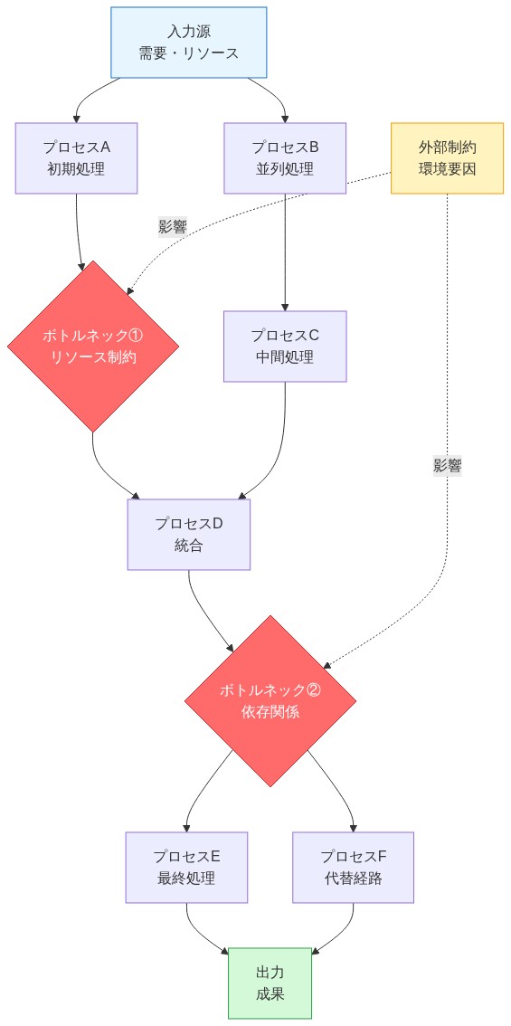 システム構造を示すネットワーク図。入力源から複数のプロセス（A～F）を経由して出力に至る流れを表示。ボトルネック①（リソース制約）と②（依存関係）を赤色で強調。プロセスDとFの後に複数の経路が分岐し、代替ルートの存在を示す。外部制約が点線でボトルネック箇所に影響を与える構造を可視化。