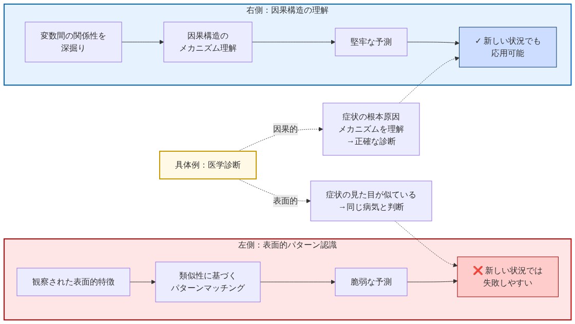 パターンマッチングと因causa構造理解の対比図。左側は表面的なパターン認識プロセスを示し、観察された表面的特徴から類似性に基づくパターンマッチングを経て脆弱な予測に至り、新しい状況では失敗しやすいことを示す赤色で表現。右側は因果構造の理解プロセスを示し、変数間の関係性の深掘りから因果構造のメカニズム理解を経て堅牢な予測に至り、新しい状況でも応用可能であることを示す青色で表現。下部には医学診断の具体例で両者の違いを明示。