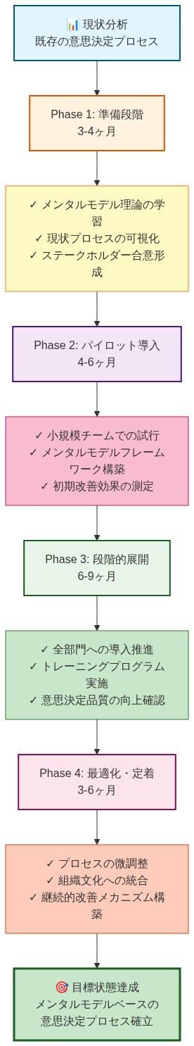 メンタルモデル導入のマイグレーション計画を示す時系列ロードマップ。現状の既存意思決定プロセスから、準備段階（3-4ヶ月）、パイロット導入（4-6ヶ月）、段階的展開（6-9ヶ月）、最適化・定着（3-6ヶ月）を経て、最終的にメンタルモデルベースの意思決定プロセスが確立される。各段階で具体的なマイルストーン、実施項目、期待される改善が示されている。