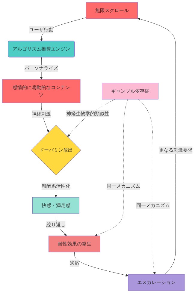 プラットフォームの依存性メカニズムを示す循環フロー図。無限スクロール機能がアルゴリズム推奨エンジンを起動し、感情的に扇動的なコンテンツを配信。これが脳のドーパミン放出を誘発し、快感と満足感をもたらす。繰り返し使用により耐性効果が生じ、より強い刺激を求めるエスカレーションが発生。このサイクルが無限スクロールに戻り、依存の悪循環が形成される。図の右側にはギャンブル依存症との神経生物学的類似性が点線で示されており、ドーパミン放出、耐性効果、エスカレーションの各段階で同一のメカニズムが働くことを表示。