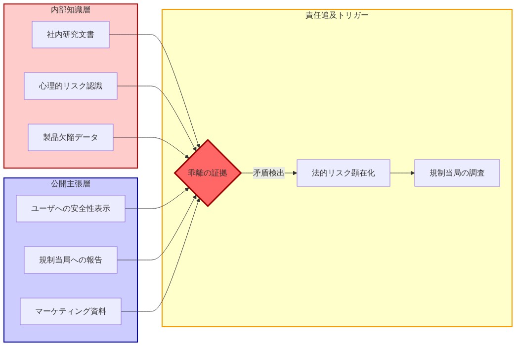 欺瞞教義の構造を示す図。左側の内部知識層には社内研究文書、心理的リスク認識、製品欠陥データが含まれ、中央の公開主張層にはユーザへの安全性表示、規制当局への報告、マーケティング資料が配置されている。これらが中央の乖離の証拠という判定ノードに集約され、法的リスク顕在化を経由して規制当局の調査へと流れる責任追及トリガーメカニズムを示している。