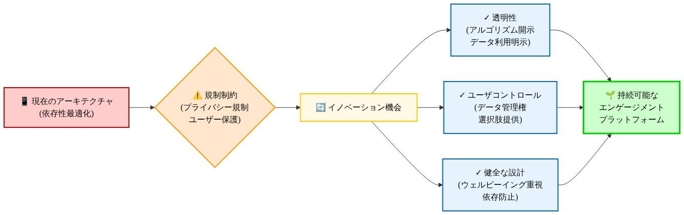 現在のエンゲージメントプラットフォームの依存性最適化アーキテクチャから、プライバシー規制などの規制制約を経て、透明性・ユーザーコントロール・健全な設計という3つのイノベーション機会を通じて、持続可能なエンゲージメントプラットフォームへ段階的に移行する流れを示す図。赤色で現状、オレンジで制約、黄色で転換点、青色で3つの機会、緑色で目標状態を表現。