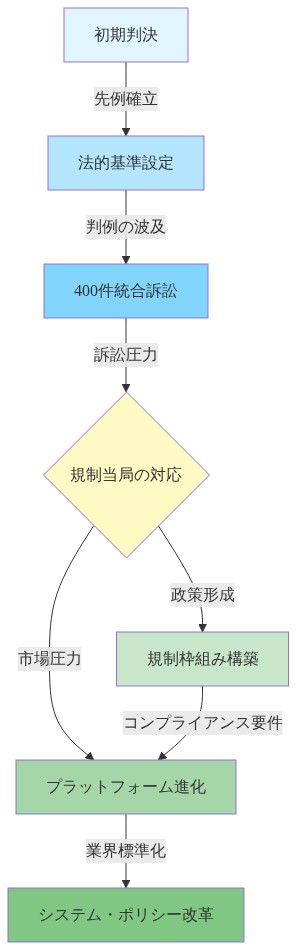 責任カスケードの連鎖反応を示すフロー図。初期判決から始まり、法的基準が確立され、その先例が400件の統合訴訟に波及する。訴訟圧力により規制当局が対応し、規制枠組みが構築されると同時にプラットフォーム企業が市場圧力に応じて進化する。最終的に規制要件とプラットフォーム改革が統合され、業界全体のシステム・ポリシー改革へと至る段階的な因果関係を表現。