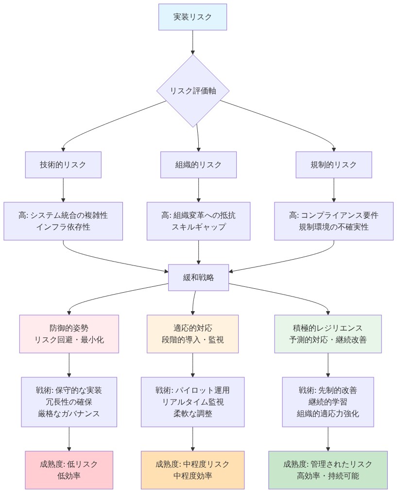 実装リスク（技術的、組織的、規制的）を2軸で評価し、防御的姿勢（リスク回避）から適応的対応を経て積極的レジリエンス（予測的対応）への転換を示すマトリックス図。各段階で具体的な緩和戦略と成熟度レベルを表示。
