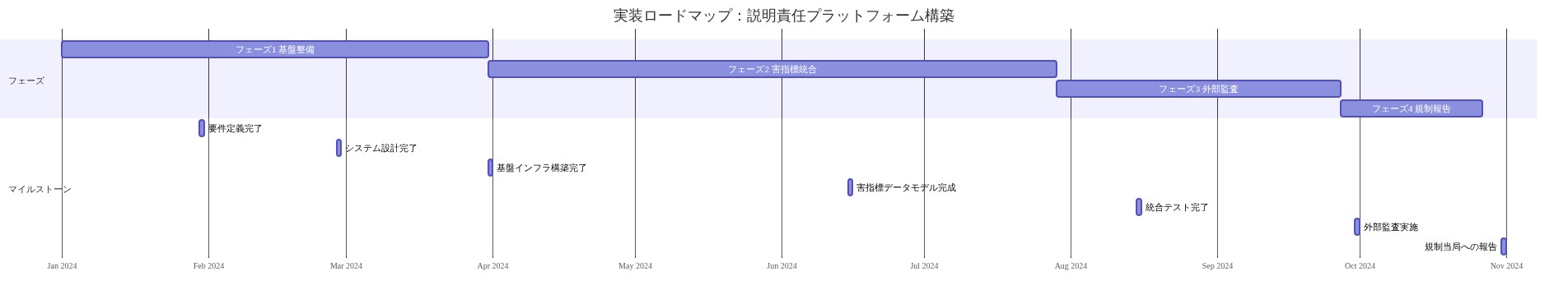 実装ロードマップのガントチャート。フェーズ1（基盤整備：90日間）からフェーズ4（規制報告：30日間）までの4段階を時系列で表示。各フェーズ間の依存関係を示し、要件定義完了、システム設計完了、基盤インフラ構築完了、害指標データモデル完成、統合テスト完了、外部監査実施、規制当局への報告の7つのマイルストーンを明示。