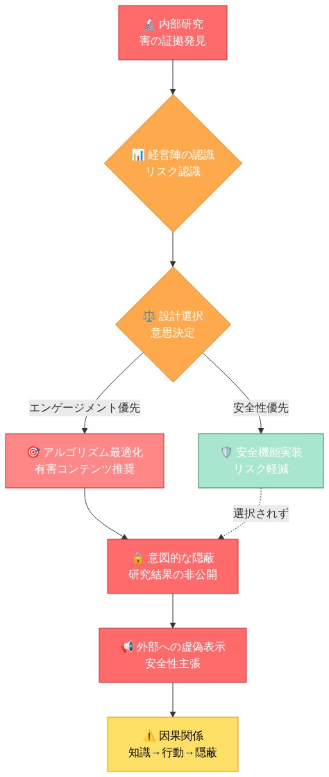 Metaの意思決定プロセスを示すフロー図。内部研究で害の証拠が発見され、経営陣がリスクを認識した後、エンゲージメント最大化と安全性の間で設計選択が行われる。エンゲージメント優先の選択がなされ、有害コンテンツ推奨アルゴリズムが最適化される。その後、研究結果は意図的に隠蔽され、外部には安全性を主張する虚偽表示がなされる。全体を通じて知識から行動、隠蔽へと至る因果関係と意図性が明確に示されている。
