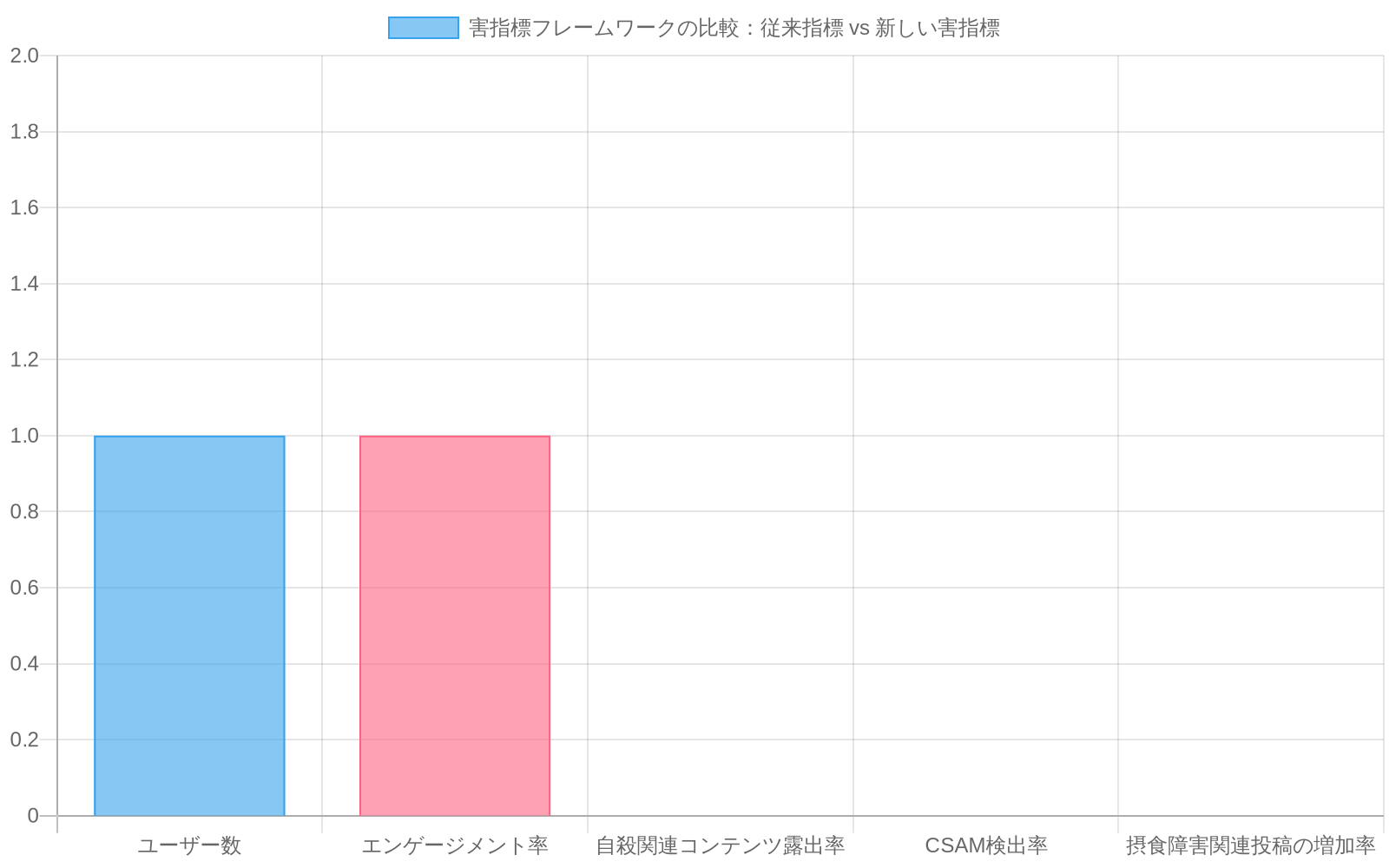 従来のビジネス指標（ユーザー数、エンゲージメント率）と新しい害指標（自殺関連コンテンツ露出率、CSAM検出率、摂食障害関連投稿の増加率）を並列比較した横棒グラフ。従来指標は青色、新しい害指標は赤色で区別されている。