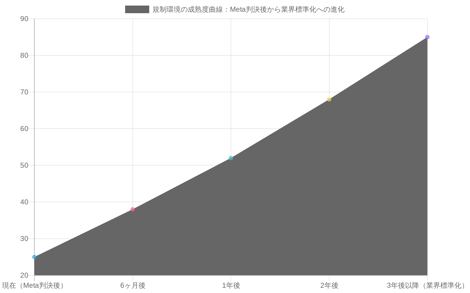 3本の折れ線グラフで、Meta判決後から業界標準化までの期間における規制環境の進化を示す。採用率は25%から85%に上昇、規制圧力は95から40に低下、技術成熟度は35から90に上昇する傾向を表示。