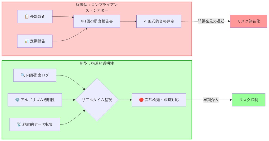 従来型のコンプライアンス・シアター（外部監査と定期報告による年1回の形式的合格判定）と、新型の構造的透明性（内部監査ログ、アルゴリズム透明性、継続的データ収集によるリアルタイム監視と異常検知）の対比を示すアーキテクチャ図。従来型は問題発見の遅延によるリスク顕在化につながり、新型は早期介入によるリスク抑制を実現する。