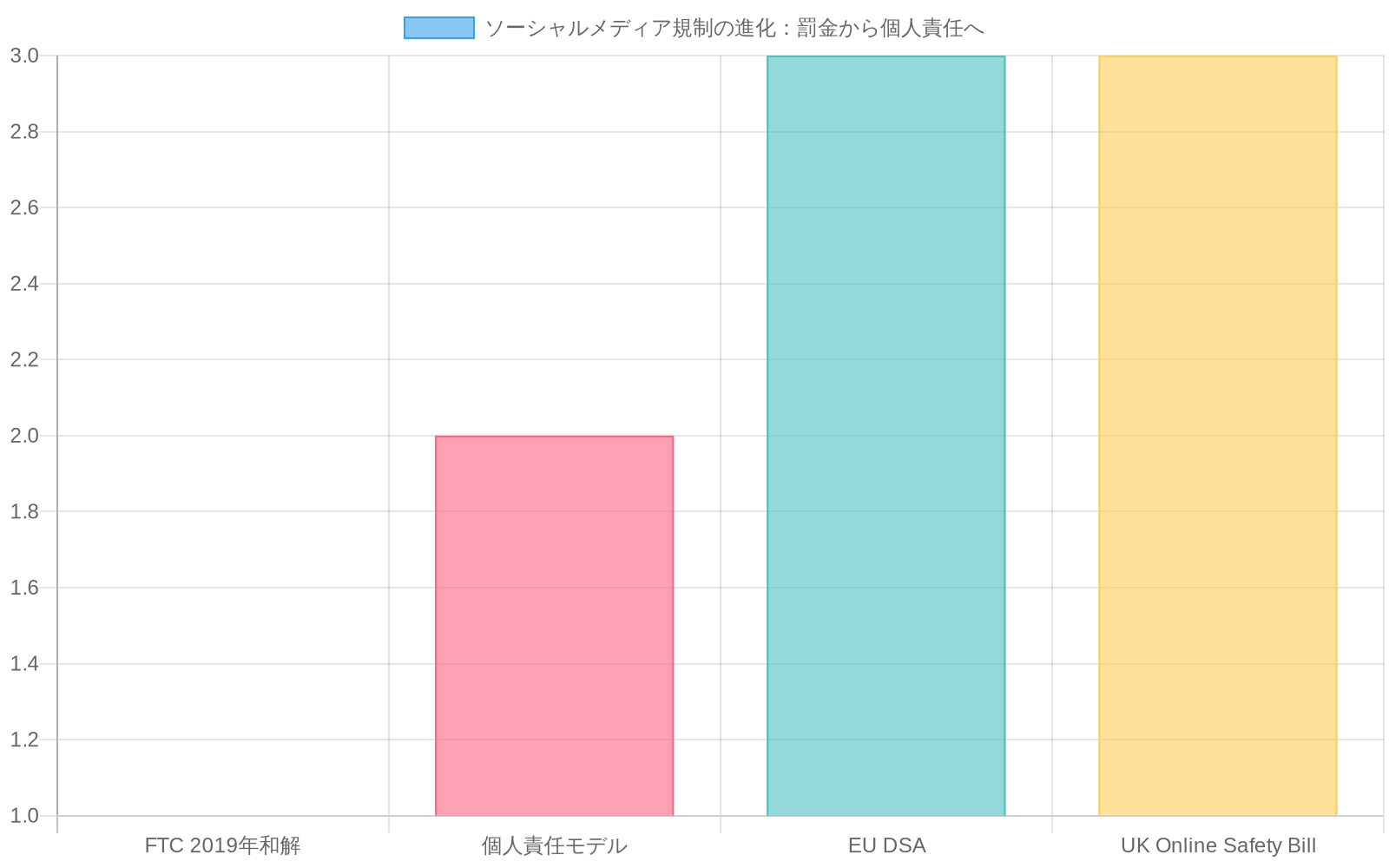ソーシャルメディア規制の進化を示す棒グラフ。FTC 2019年和解から始まり、個人責任モデル、EU DSA、UK Online Safety Billへと進むにつれて、規制の厳格化レベルが段階的に上昇していることを可視化。色は薄いピンクから濃い赤へと変化し、規制強化の傾向を表現。