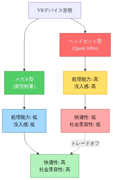 VRデバイス形態の比較マトリックスを示す図。ヘッドセット型（Quest 3/Pro）は処理能力と没入感が高い一方で快適性と社会受容性が低く、メガネ型（新型軽量）は処理能力と没入感が低い一方で快適性と社会受容性が高い。両者の間に本質的なトレードオフ関係が存在することを構造的に表現している。