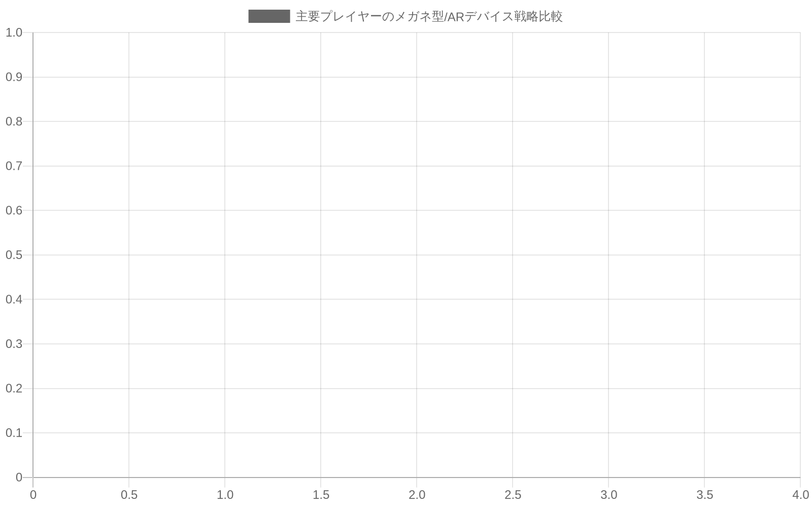 Meta、Apple、Google、Microsoft、Snapの5社によるメガネ型/ARデバイス開発戦略の比較。各社のフォームファクター（スタンドアロン型、ハイエンド空間コンピュータ、軽量AR眼鏡、エンタープライズAR、プロトタイプ）、ターゲット用途（ソーシャル、プロフェッショナル、情報表示、業務支援、AR体験）、発売時期（2021年～2024年、開発中）、価格帯（$299～$3,500以上）を比較した表形式チャート