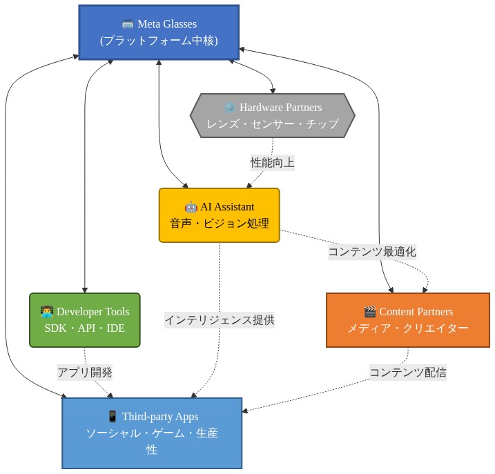 Meta Glasses プラットフォーム・エコシステムの構成図。中央に Meta Glasses を配置し、周囲に Developer Tools（SDK・API・IDE）、AI Assistant（音声・ビジョン処理）、Third-party Apps（ソーシャル・ゲーム・生産性アプリ）、Content Partners（メディア・クリエイター）、Hardware Partners（レンズ・センサー・チップ）の5つの要素を放射状に配置。実線矢印は双方向の相互作用を、点線矢印は間接的な連携関係を示す。