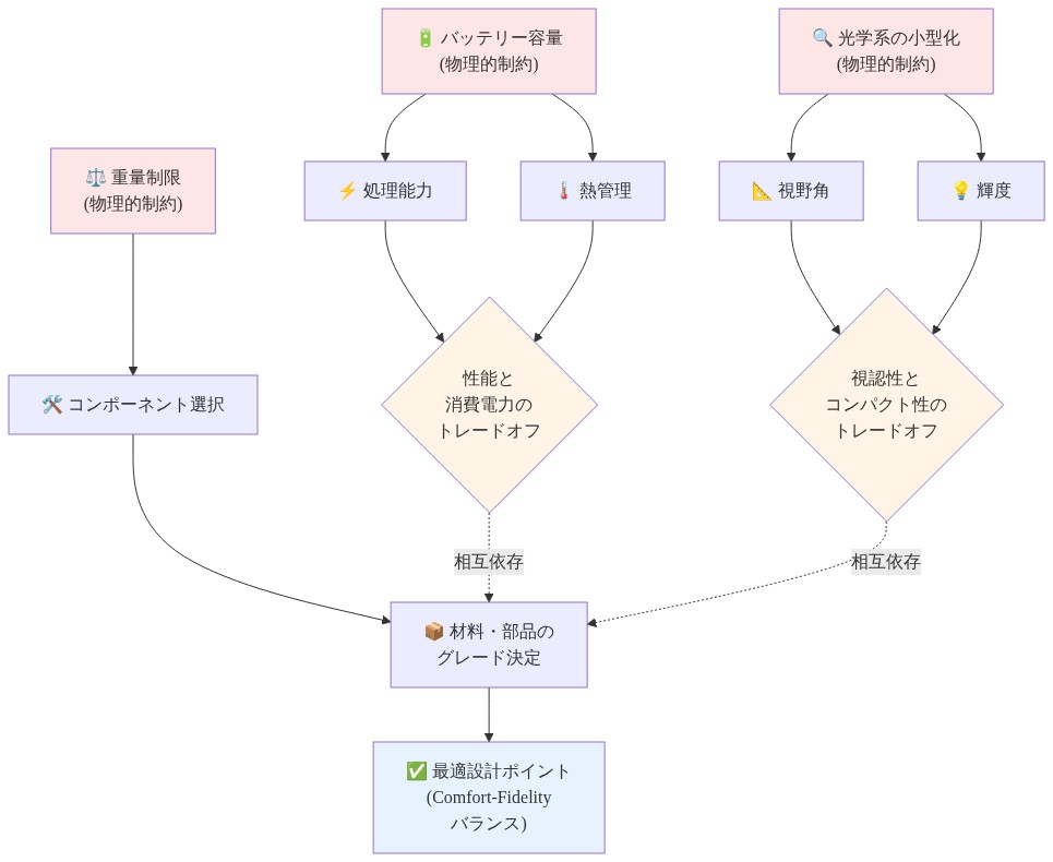 メガネ型デバイスの設計制約を示すシステム図。左側に3つの物理的制約（バッテリー容量・光学系の小型化・重量制限）が赤色で示され、それぞれが複数の技術的要素に分岐している。バッテリー容量は処理能力と熱管理に、光学系の小型化は視野角と輝度に、重量制限はコンポーネント選択に影響。各グループは黄色のトレードオフノードで統合され、最終的に青色の最適設計ポイント（Comfort-Fidelityバランス）に収束する。点線矢印で相互依存性を表現。
