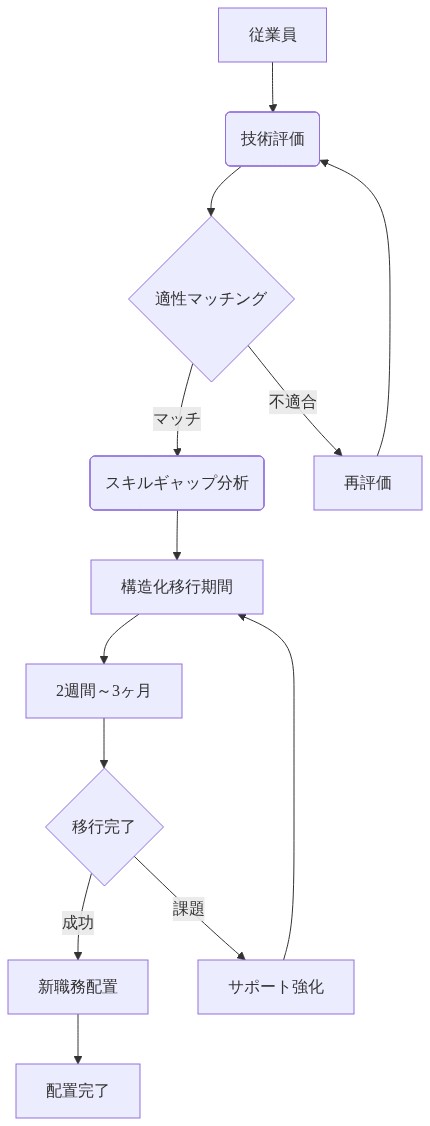 Meta内部の人員配置転換メカニズムを示すフロー図。従業員が技術評価を受け、適性マッチングで判定される。マッチした場合はスキルギャップ分析に進み、構造化移行期間（2週間～3ヶ月）を経て移行完了判定に至る。成功時は新職務配置へ、課題がある場合はサポート強化を経て再度移行期間に戻るプロセスを段階的に表現している。