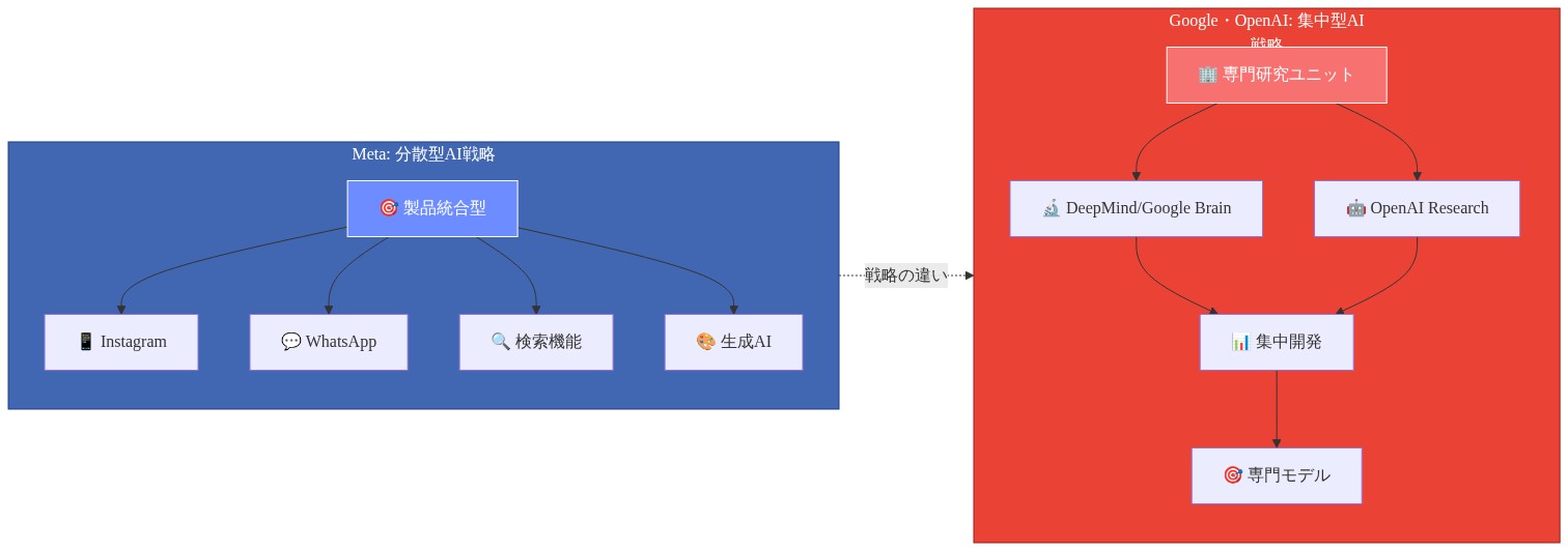 Meta の分散型 AI 戦略と Google・OpenAI の集中型 AI 戦略の比較図。左側の Meta は製品統合型アプローチで、Instagram、WhatsApp、検索機能、生成 AI など複数の製品全体に AI を統合。右側の Google・OpenAI は集中型アプローチで、DeepMind/Google Brain と OpenAI Research などの専門研究ユニットに AI 開発を集中させ、そこから専門モデルを生成する構造を示している。