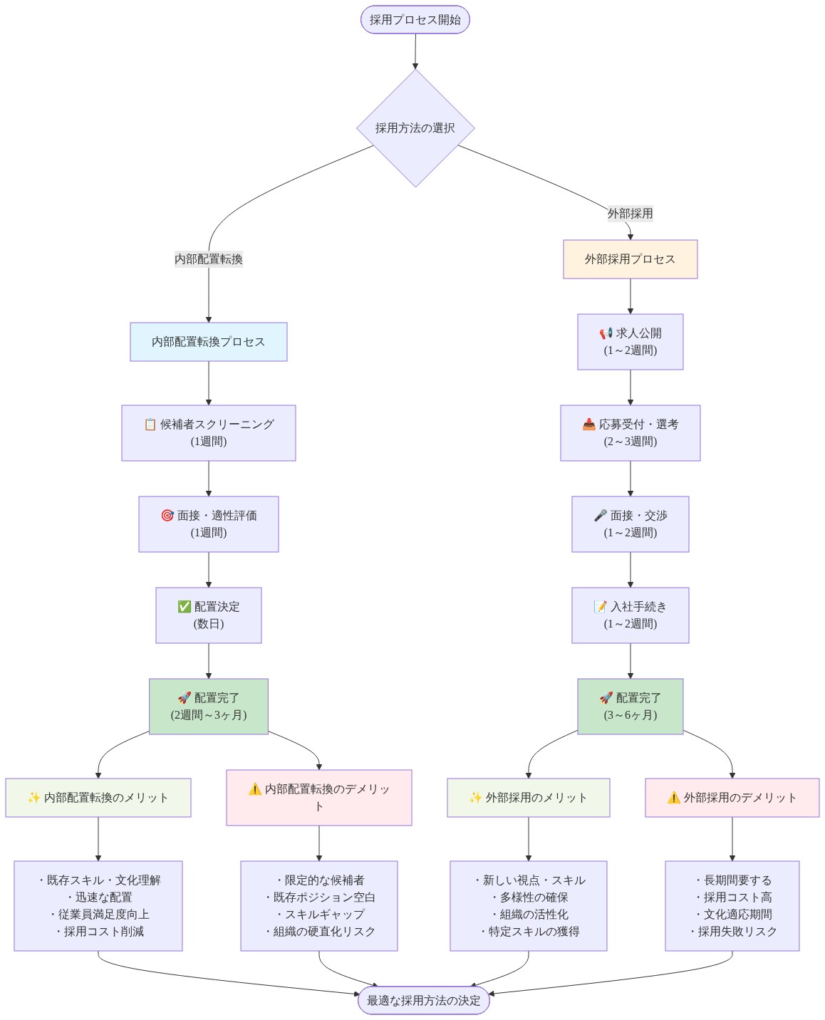 Metaの採用プロセスにおける内部配置転換と外部採用の比較フロー図。左側は内部配置転換プロセス（候補者スクリーニング→面接・適性評価→配置決定→2週間～3ヶ月で完了）、右側は外部採用プロセス（求人公開→応募受付・選考→面接・交渉→入社手続き→3～6ヶ月で完了）を並行表示。各プロセス完了後、メリット（既存スキル理解・迅速配置・コスト削減 vs 新視点・多様性・スキル獲得）とデメリット（候補者限定・ポジション空白 vs 長期間・高コスト・適応期間）を対比表示。