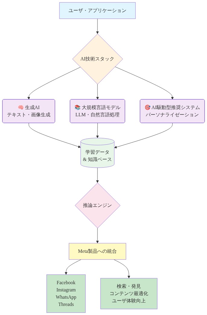 Metaが投資するAI技術領域を示す技術スタック図。ユーザ・アプリケーションから、生成AI、大規模言語モデル（LLM）、AI駆動型推奨システムの3つの主要技術領域に分岐。これらは共通の学習データ・知識ベースを活用し、推論エンジンを経由してFacebook、Instagram、WhatsApp、Threadsなどのメタ製品に統合され、検索・発見、コンテンツ最適化、ユーザ体験向上に貢献する相互関係を表現。