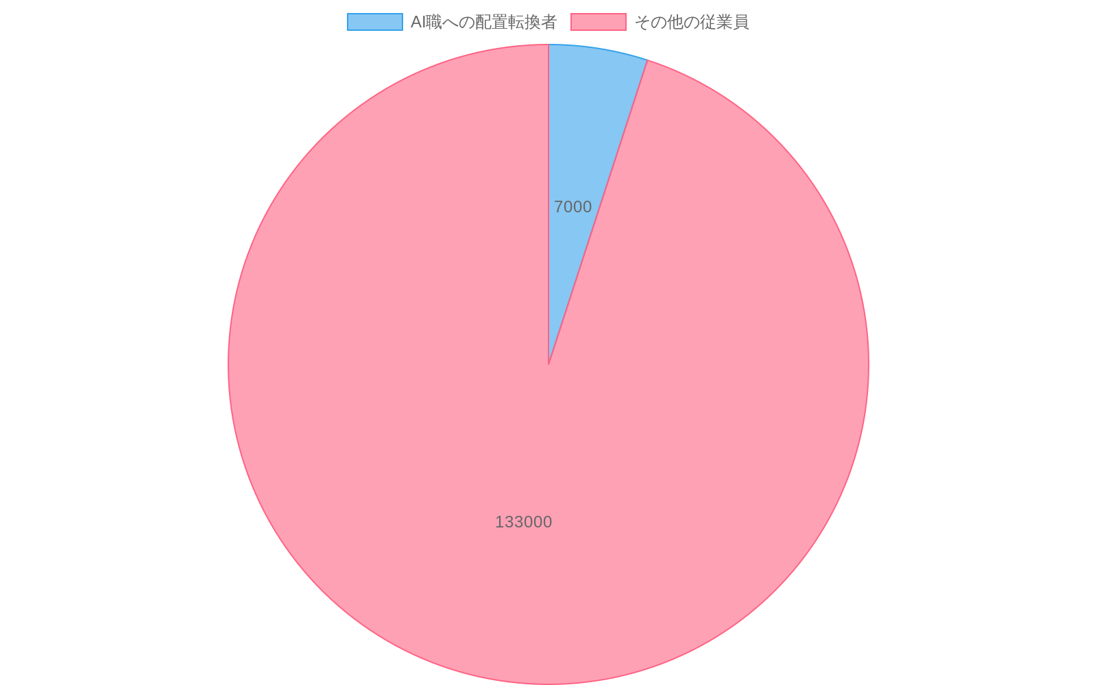 Meta全従業員約140,000人に対して、AI職への配置転換者7,000人が約5%を占めることを示す円グラフ。青色でAI職配置転換者、灰色でその他の従業員を表示。