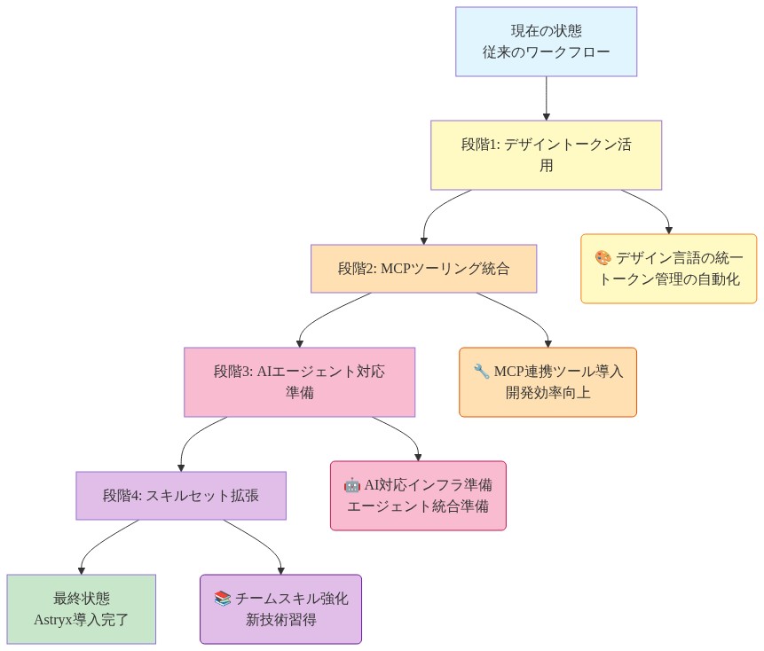 Astryx導入によるチームへの段階的な影響を示す図。現在の従来的なワークフローから始まり、4つの段階を経て最終的な導入完了状態に至るプロセスを表示。各段階では、デザイントークンの活用、MCPツーリングの統合、AIエージェント対応準備、スキルセットの拡張という具体的な変化が色分けされて示されている。