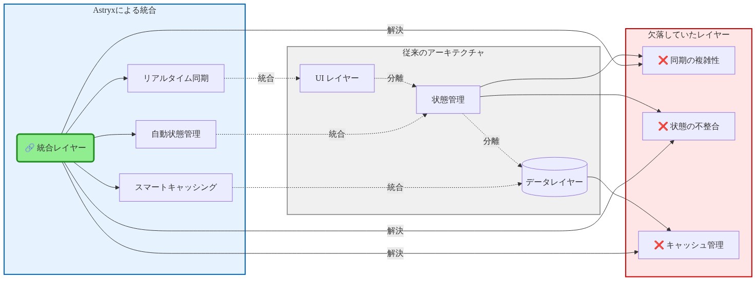 従来のアーキテクチャでは、UIレイヤー、状態管理、データレイヤーが分離されており、同期の複雑性、状態の不整合、キャッシュ管理といった問題が発生している。Astryxは統合レイヤーを導入することで、リアルタイム同期、自動状態管理、スマートキャッシングを実現し、これら3つのレイヤーを統合する。